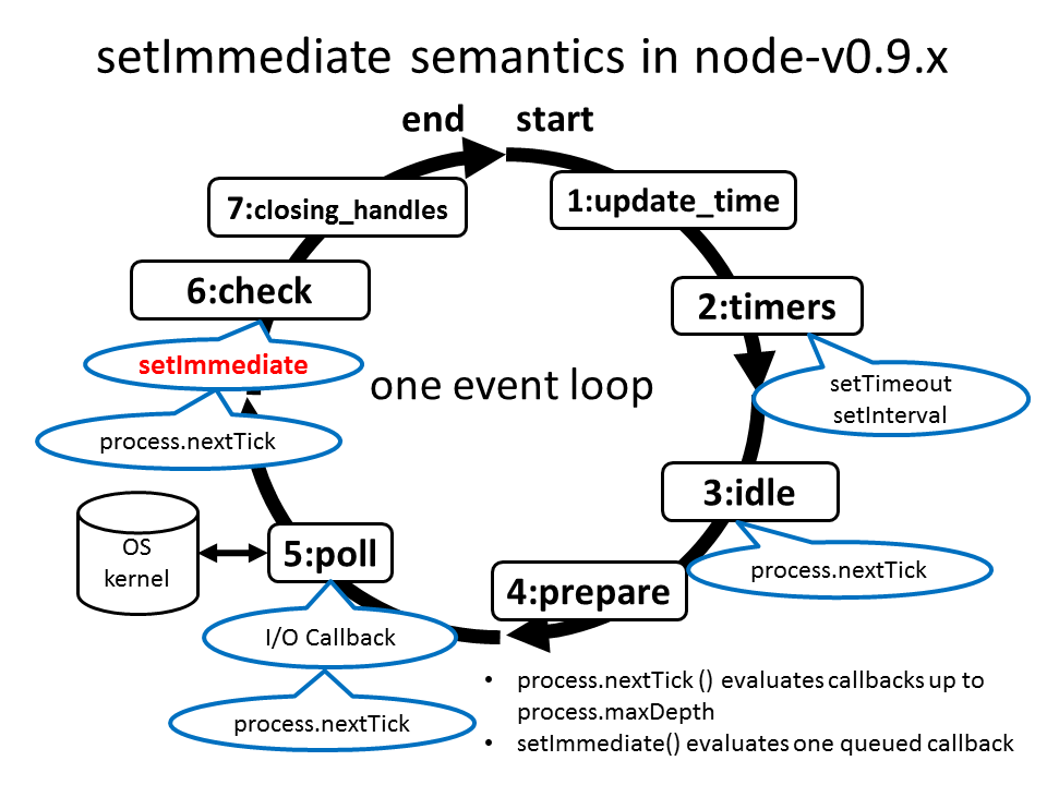setImmediate semantics